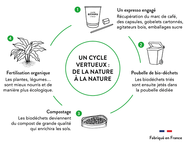 pause-café engagée grâce à un cycle vertueux de la terre à la terre